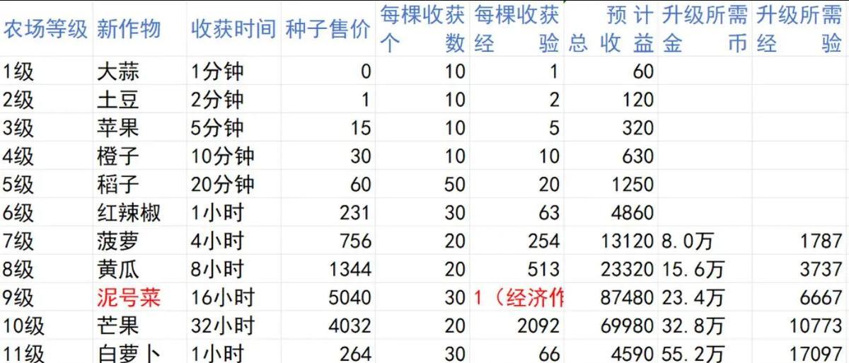 蛋仔农场玫瑰花的种植方法是什么？