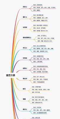 盆栽月季配土方法是什么？种植土壤选择有哪些常见问题？